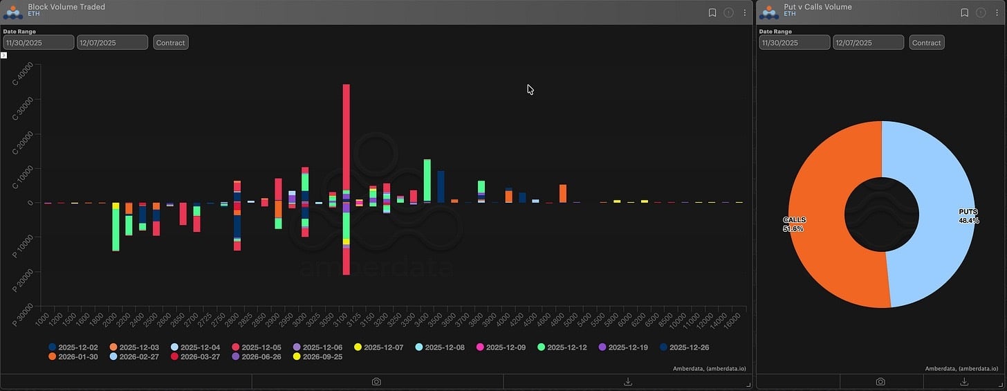 Block volume traded and puts vs calls volume Ethereum
