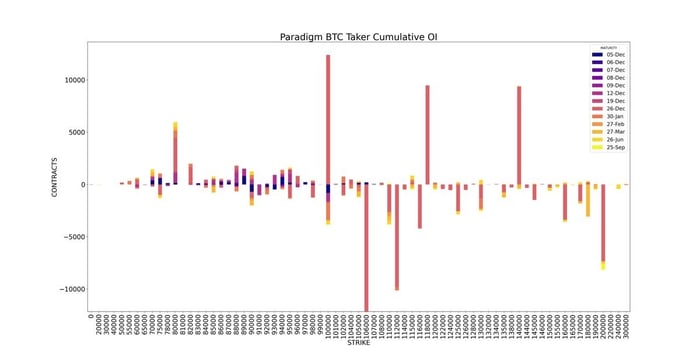Paradigm derivatives BTC open interest