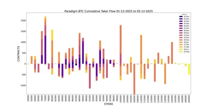 Paradigm BTC Cumulative taker flow