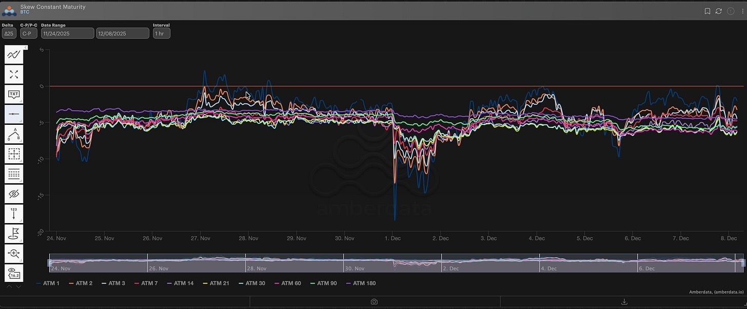 BTC ∆25 RR-Skew (pro.amberdata.io)
