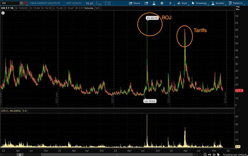 VIX daily chart (thinkOrSwim)