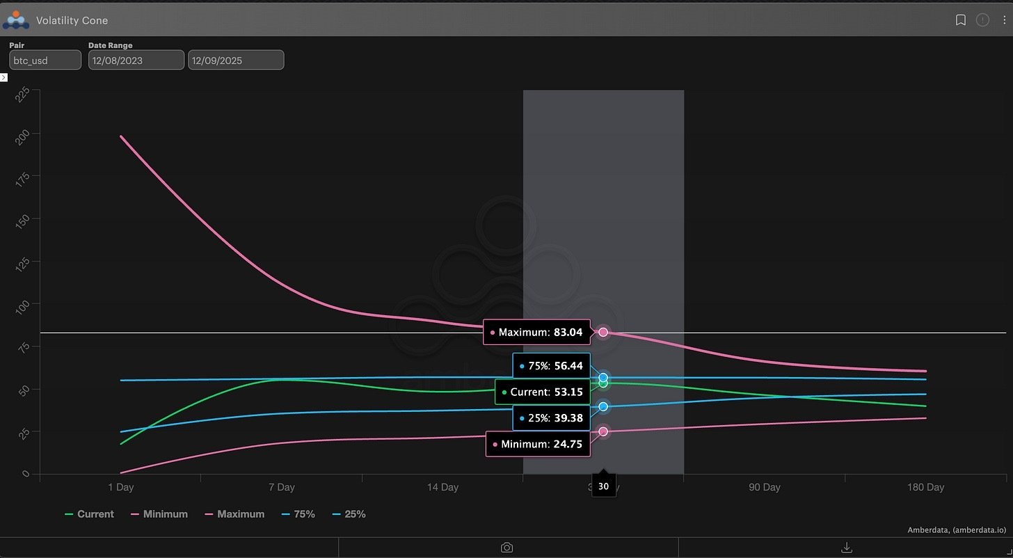 BTC Realized Volatility Cone (2yrs)
