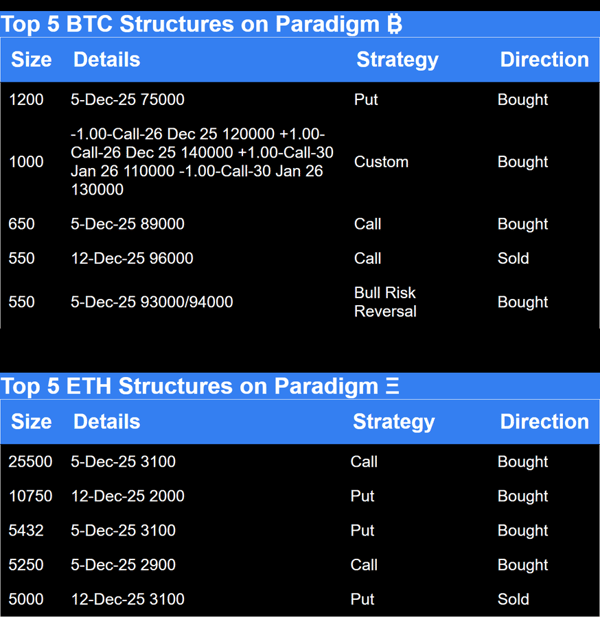 Paradigm Top Trades this Week. BTC and ETH structures
