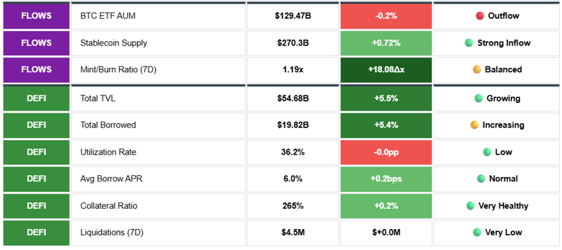 BTC ETF AUM. Stablecoin supply, Mint/Burn Ratio (7Day). Total TVL. Total Borrowed. Utilization Rate. Avg Borrow APR.