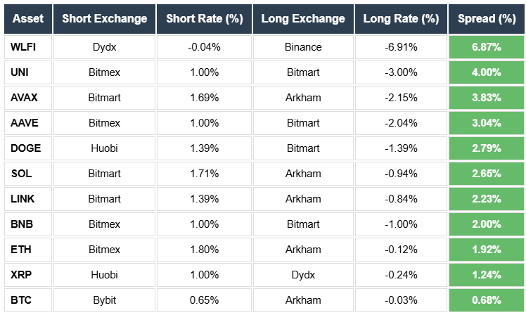 Funding Rate Arbitrage Opportunity. WLFI UNI AVAX AAVE DOGE