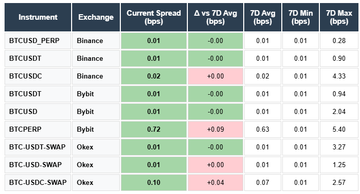 BTC Spreads