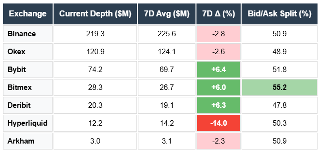 ETH depth Binance OKEX Deribit Bybit Hyperliquid Arkham