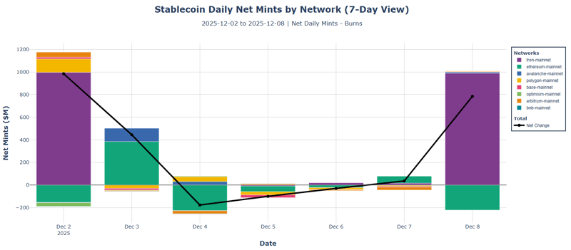Stablecoin daily net mints by network. Tron, ETH, ARB, AVAX, Polygon, BASE, Optimism, BNB