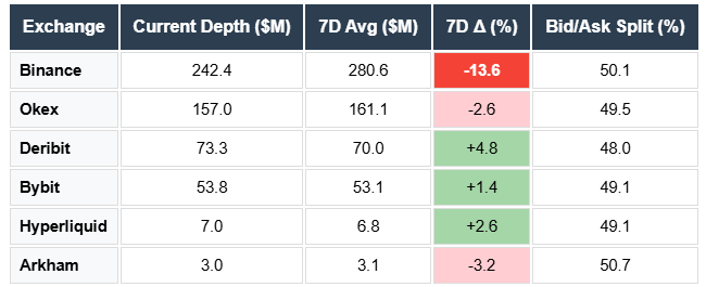 BTC depth Binance OKEX Deribit Bybit Hyperliquid Arkham