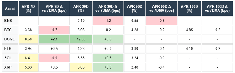 AOR 7 day BNB BTC DOGE ETH SOL XRP