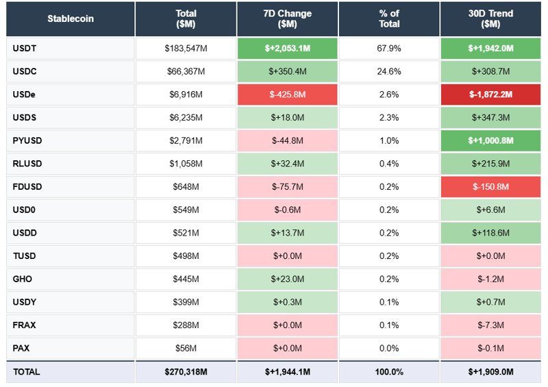 Stablecoins: USDT, USDC, USDe, USDS, PYUSD, FDUSD, RLUSD, TUSD, USDY