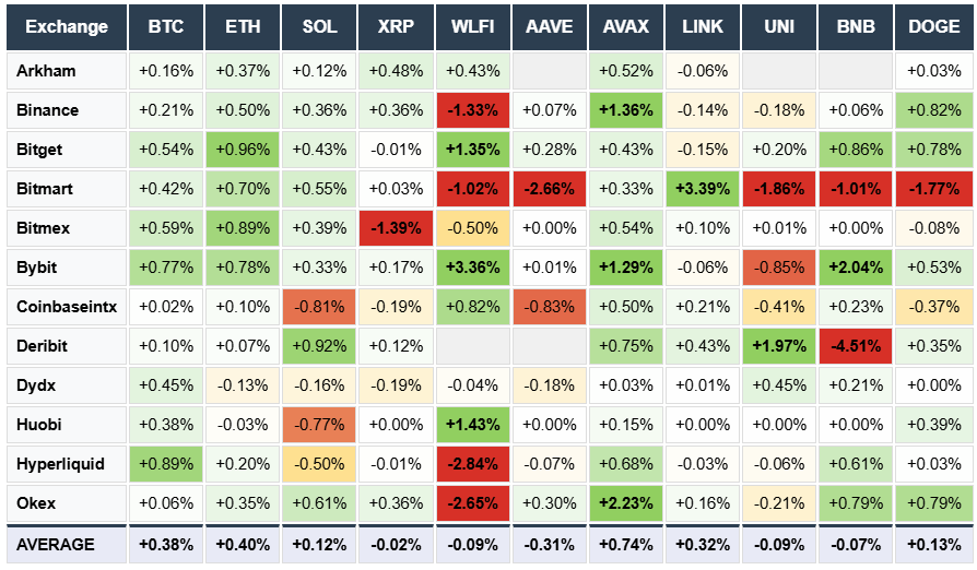 Arkham, Binance, Bitget, Bitmart, Bybit, Deribit