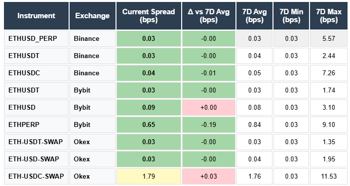 ETH Spreads