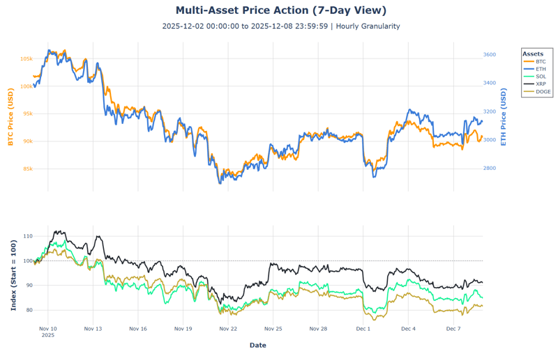 Multi Asset price action (7-day view)