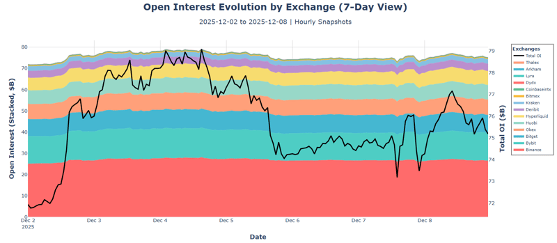 Open Interest evolution by exchange (7-day view)