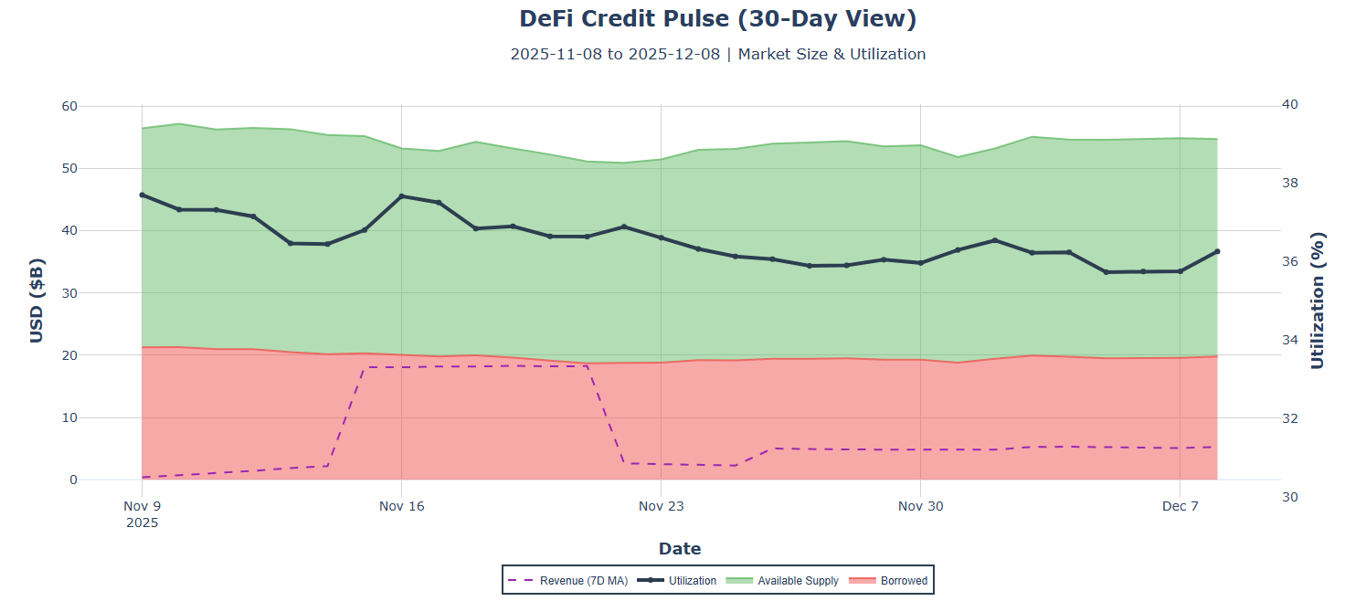 DeFi Credit Pulse (30-day view)