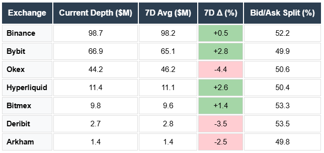 SOL depth Binance OKEX Deribit Bybit Hyperliquid Arkham