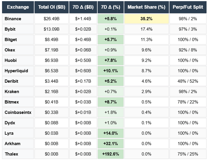 Binance, Bybit, Bitget, OKEX, Huobi, hyperliquid, Deribit, Bitmex, Coinbase, DYDX, Derive, Arkham