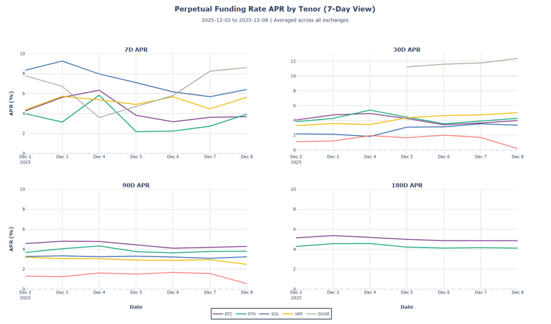 Perpetual funding rate APR by Tenor (7-day view) BTC ETH SOL XRP DOGE