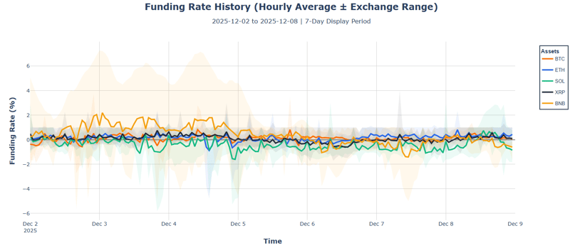 Funding rate history (hourly average / Exchange rate) BTC, ETH, SOL, XRP, BNB