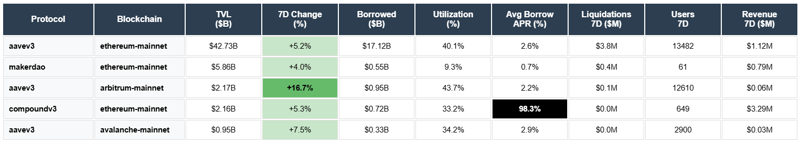 Aave v3, MakerDAO, Compound v3. Ethereum, Arbitrum, Avalanche