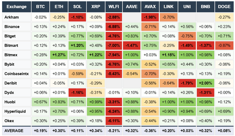 Funding Rates by Exchange