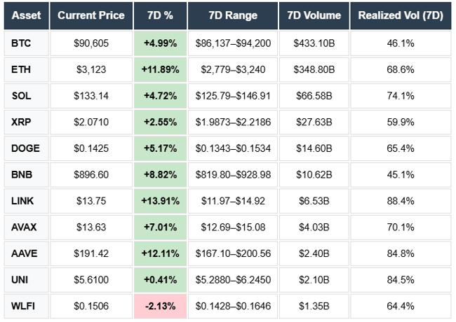 BTC ETH SOL XRP WLFI AAVE AVAX LINK UNI BNB DOGE