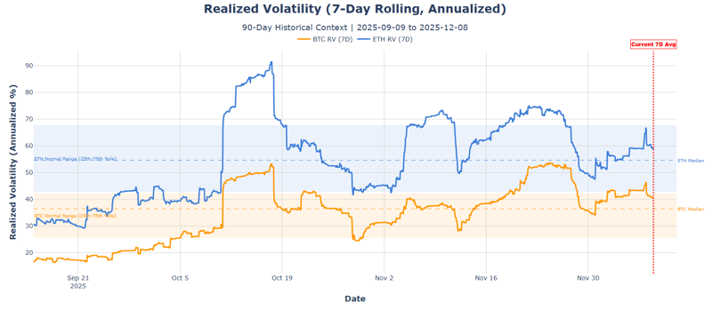 Realized volatility 7-day rolling annualized. BTC, ETH RV (7 day)
