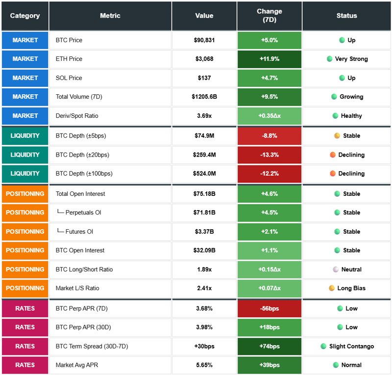 BTC price, ETH price, SOL price, Total Volume, Deriv/Spot Ratio, BTC Depth, Total Open Interest