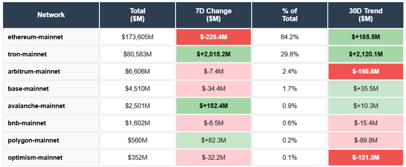 ETH, TRON, Arbitrum, BASE, Avalanche, BNB