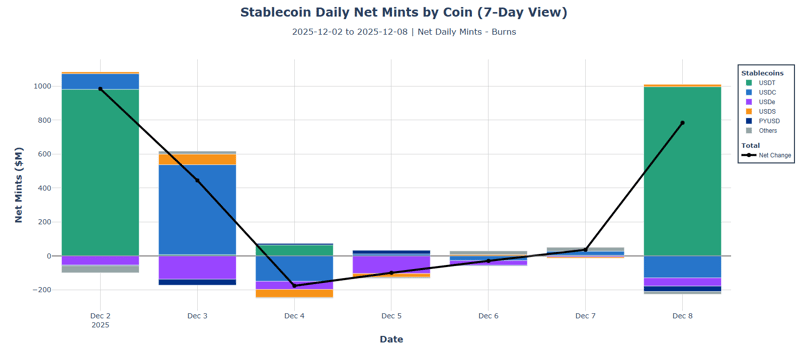 stablecoin daily net mints by coin (7-day view) USDT USDC USDe USDS PYUSD