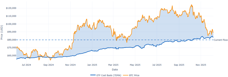 Cost Basis vs BTC Price