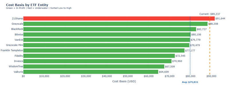 Cost Basis by Entity 21shares, grayscale, blackrock, bitwise, VanEck, Franklin Templeton, Fidelity, Invesco, WisdomTree