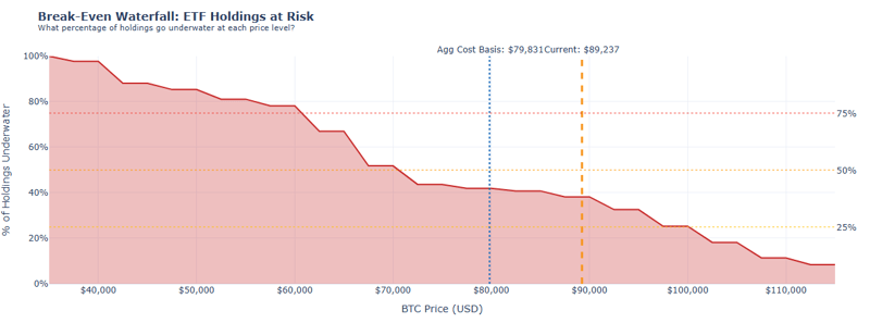 Break even waterfall ETF holdings at risk BTC