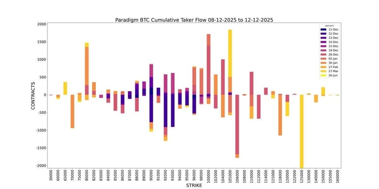 Paradigm BTC Cumulative Taker Flow