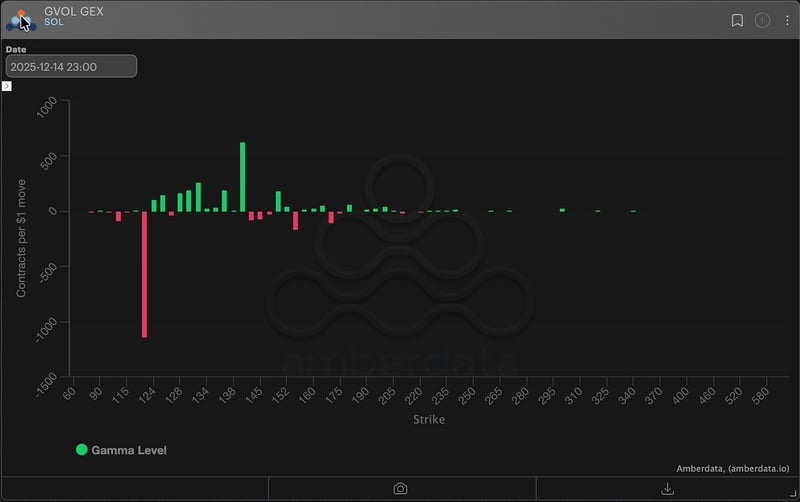 Solana Gamma Exposure GEX deribit