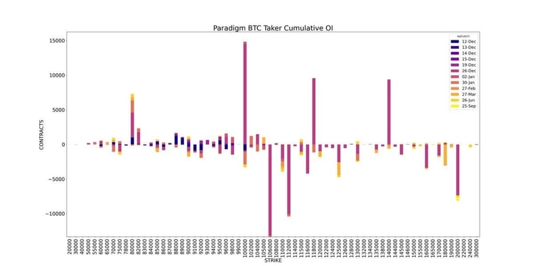 Paradigm BTC Cumulative open interest