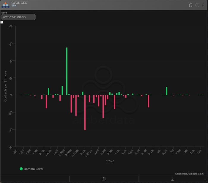 ETH Gamma Exposure on deribit