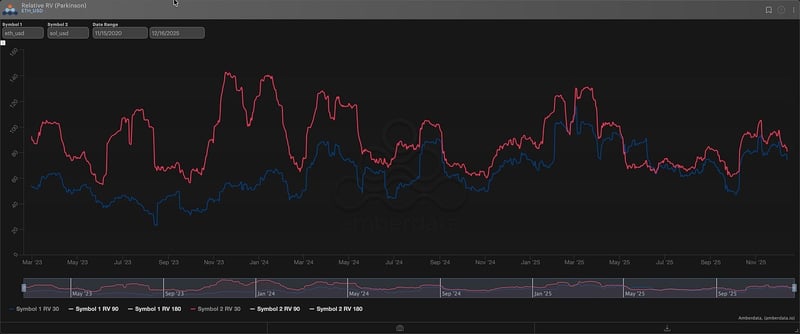 30RV (SOL red), (ETH blue) Relative RV parkinson for ETH and SOL