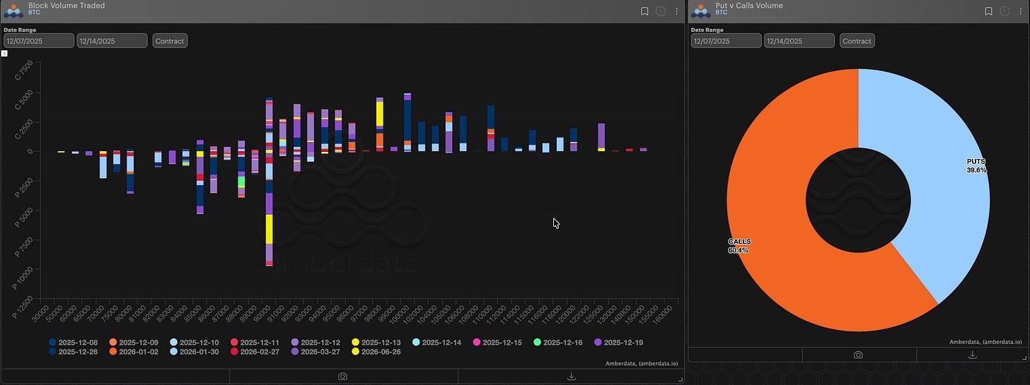 Block volume traded and puts vs calls volume Bitcoin