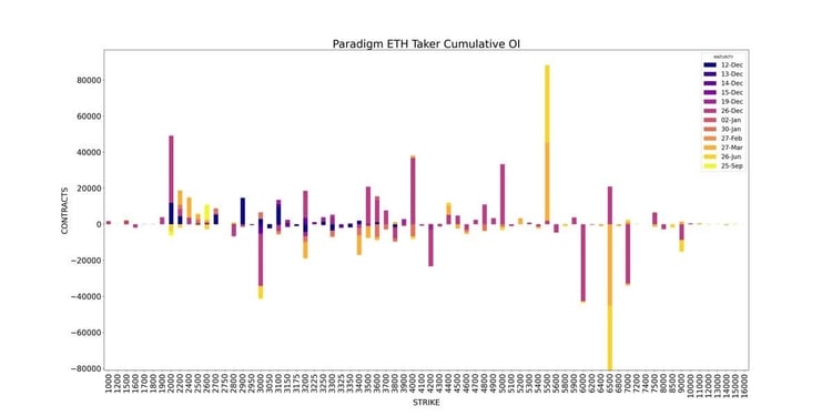 Paradigm ETH Cumulative OI
