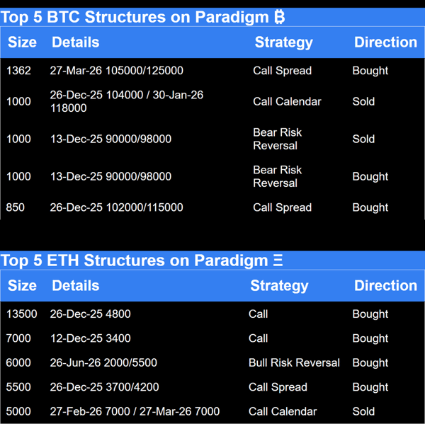 Paradigm Top Trades this Week options for Bitcoin and Ethereum