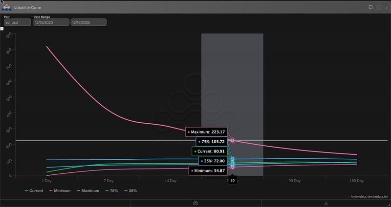 SOL realized volatility