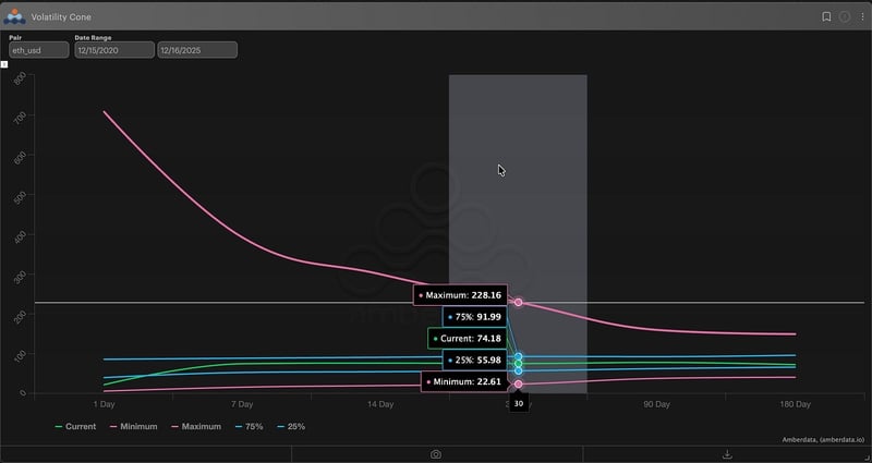 ETH realized volatility