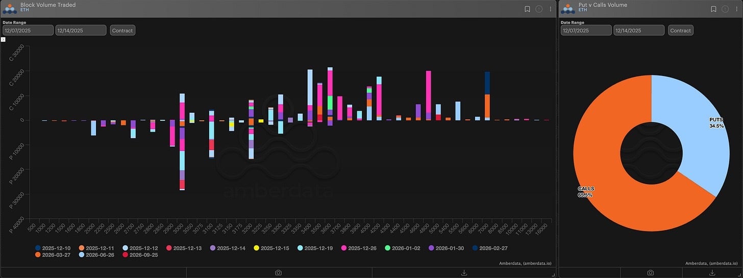 Block volume traded and puts vs calls volume Ethereum