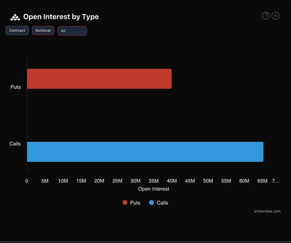 Derive open interest by type ETH
