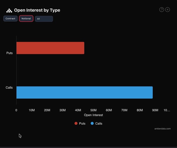 Derive open interest by type BTC