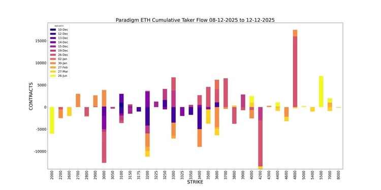 Paradigm ETH Cumulative Taker Flow