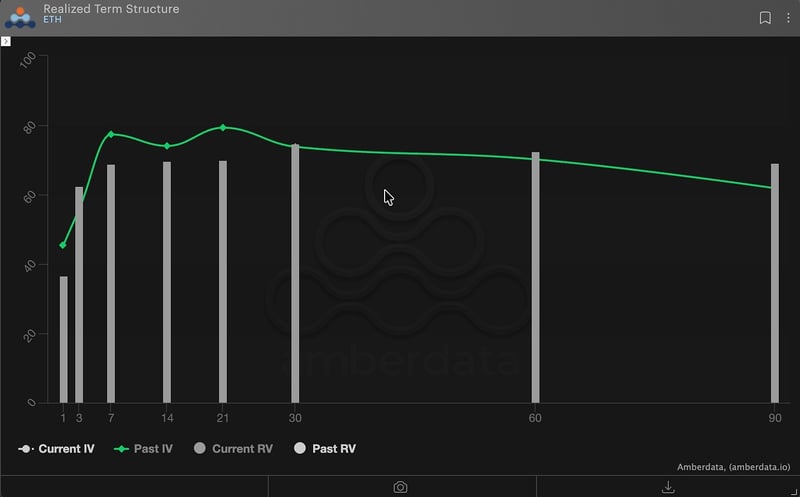 Realized term structure ETH