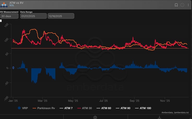 ATM vs RV for SOLANA